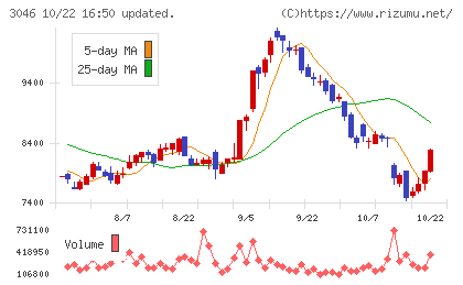 ジンズホールディングスチャート