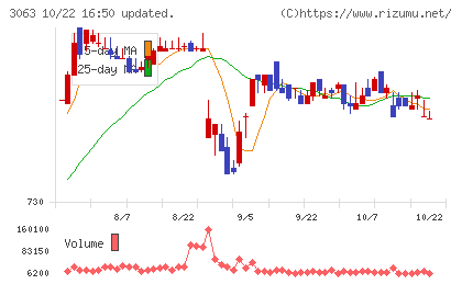 ジェイグループホールディングスチャート