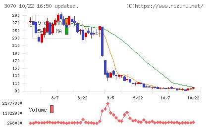 ジェリービーンズグループチャート