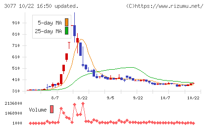 ホリイフードサービスチャート