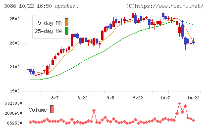 Ｊ．フロント　リテイリングチャート