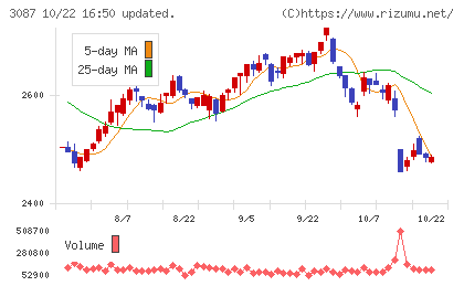 ドトール・日レスホールディングスチャート