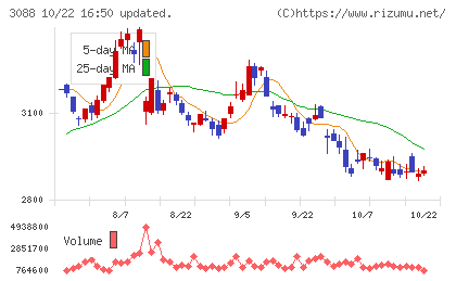 マツキヨココカラ＆カンパニーチャート