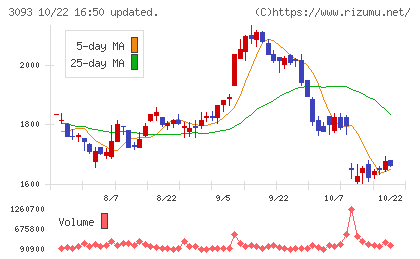 トレジャー・ファクトリーチャート