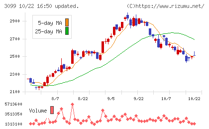 三越伊勢丹ホールディングスチャート