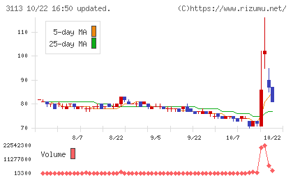 ＵＮＩＶＡ・Ｏａｋホールディングスチャート