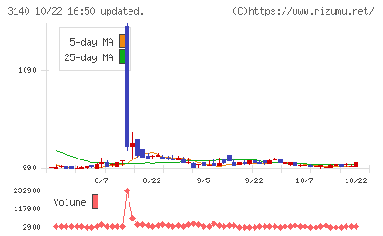 ＢＲＵＮＯチャート