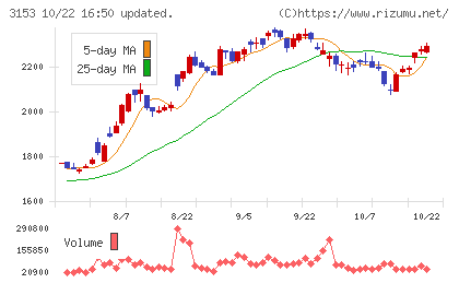 八洲電機チャート
