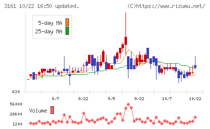 アゼアスチャート