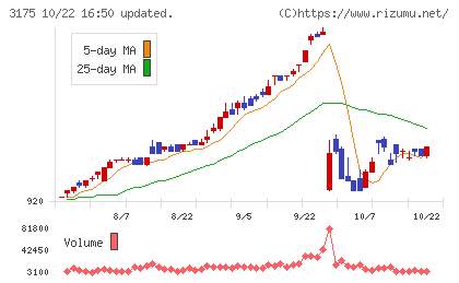 エー・ピーホールディングスチャート