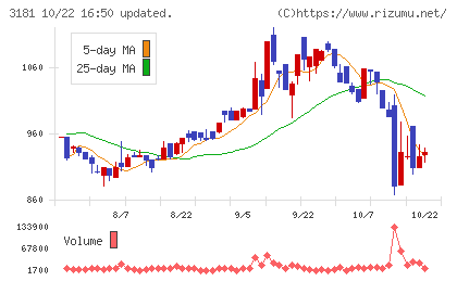 買取王国チャート