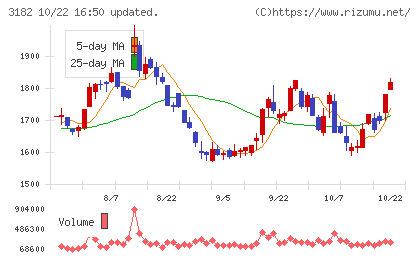 オイシックス・ラ・大地チャート