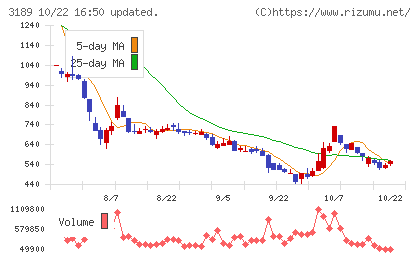 ANAPホールディングスチャート