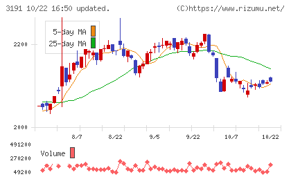 ジョイフル本田チャート