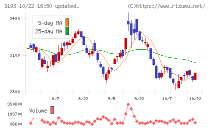 エターナルホスピタリティグループチャート