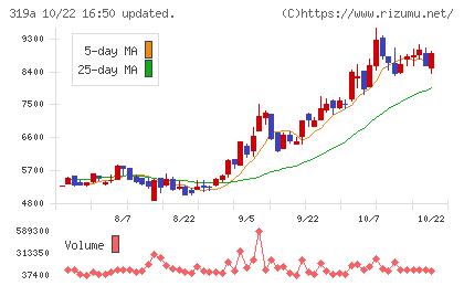技術承継機構チャート