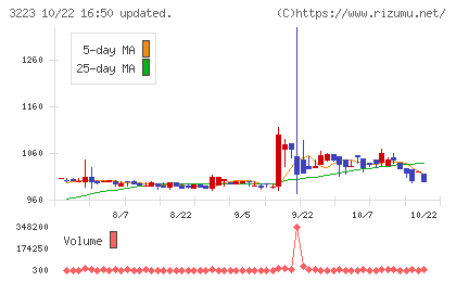 エスエルディーチャート