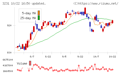 野村不動産ホールディングスチャート