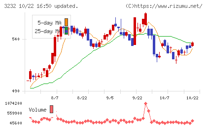 三重交通グループホールディングスチャート