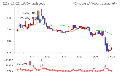 フライヤーチャート