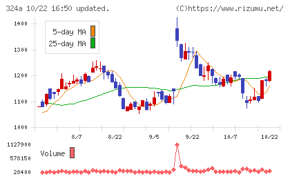 ブッキングリゾートチャート