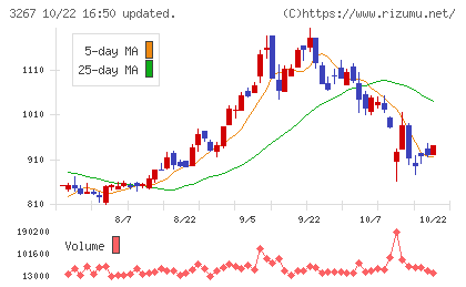 フィル・カンパニーチャート