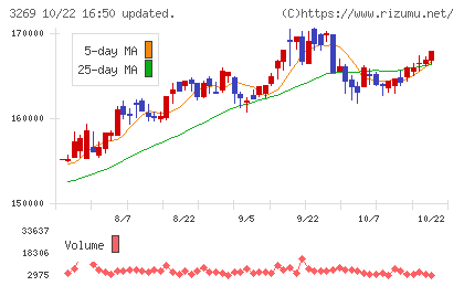 アドバンス・レジデンス投資法人チャート