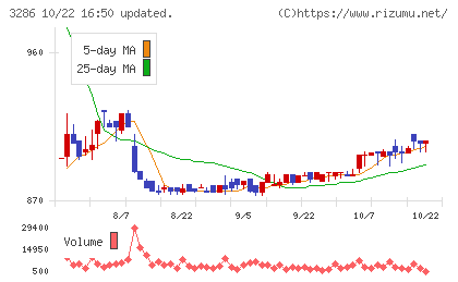 トラストホールディングスチャート