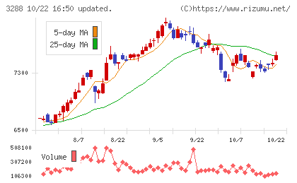 オープンハウスグループチャート