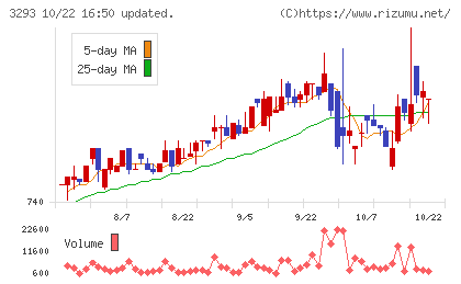 アズマハウスチャート