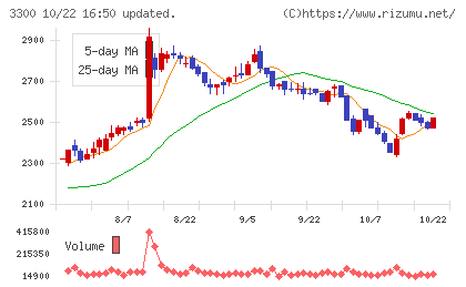 アンビション　ＤＸ　ホールディングスチャート
