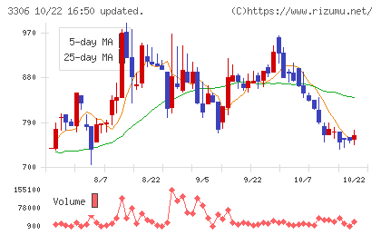 日本製麻チャート
