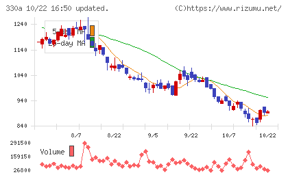 ＴａｌｅｎｔＸチャート