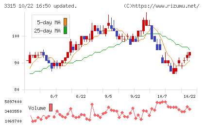 日本コークス工業チャート