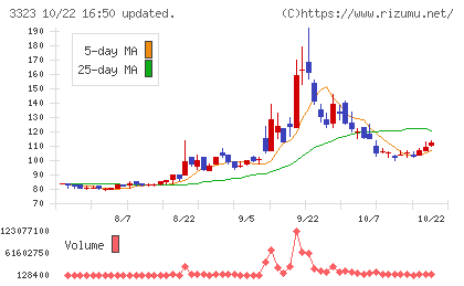 レカムチャート