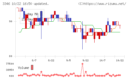 ヒロタグループホールディングスチャート