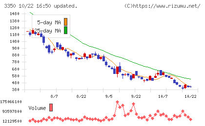 メタプラネットチャート