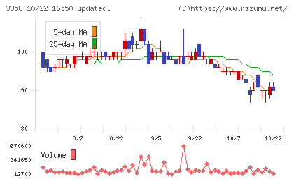 ワイエスフードチャート