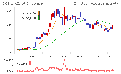 ｃｏｔｔａチャート