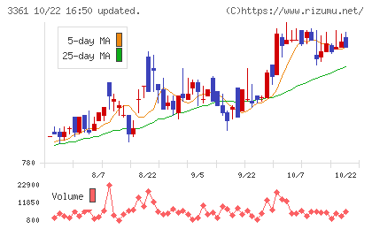 トーエルチャート