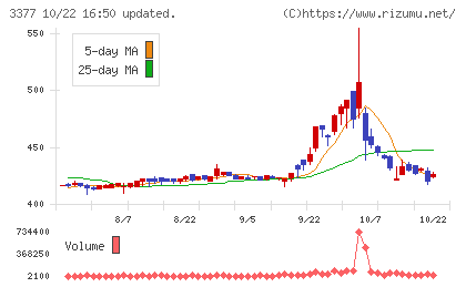バイク王＆カンパニーチャート