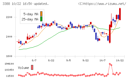 明治電機工業チャート