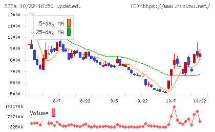 ＺｅｎｍｕＴｅｃｈチャート