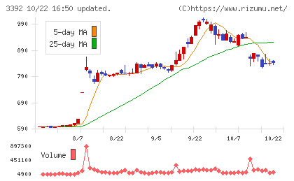 デリカフーズホールディングスチャート