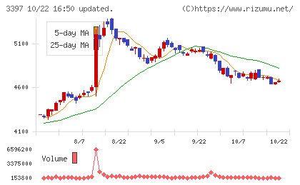 トリドールホールディングスチャート