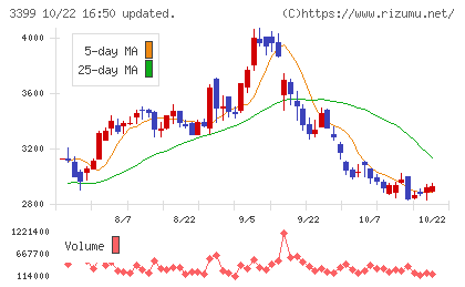 丸千代山岡家チャート
