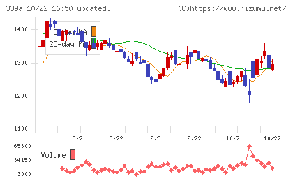 プログレス・テクノロジーズ グループチャート