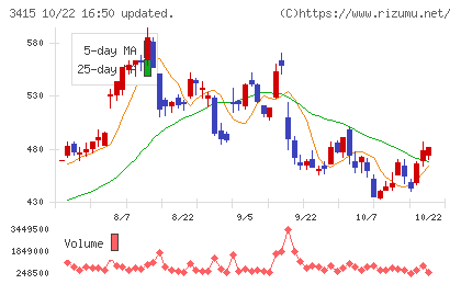 TOKYO BASEチャート
