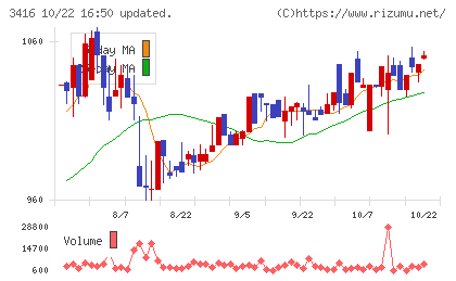 ピクスタチャート