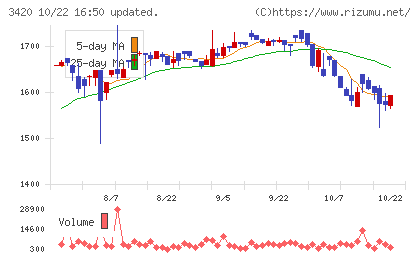 ケー・エフ・シーチャート
